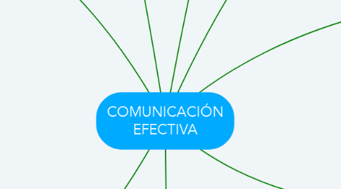 Mind Map: COMUNICACIÓN EFECTIVA