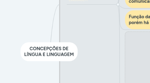 Mind Map: CONCEPÇÕES DE LÍNGUA E LINGUAGEM