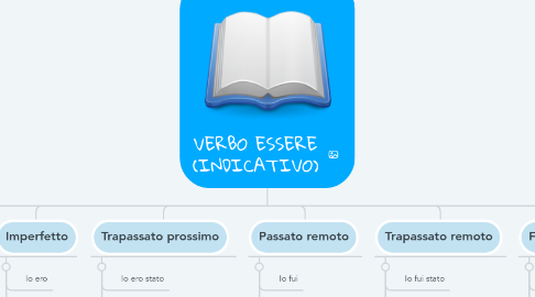 Mind Map: VERBO ESSERE (INDICATIVO)