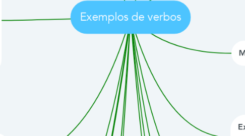 Mind Map: Exemplos de verbos