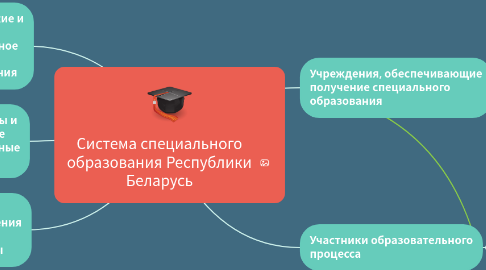 Mind Map: Виды речевых нарушений