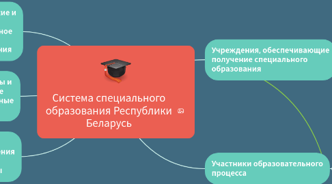 Mind Map: Система специального образования Республики Беларусь