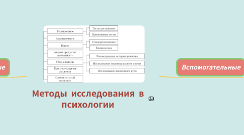 Mind Map: Методы исследования в психологии