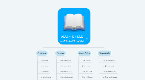 Mind Map: VERBO ESSERE (CONGIUNTIVO)