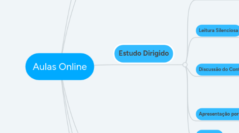 Mind Map: Aulas Online