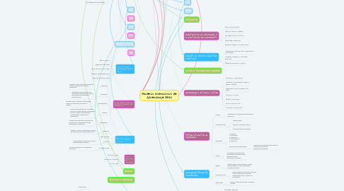 Mind Map: Modelos Interactivos de Aprendizaje (MIA)