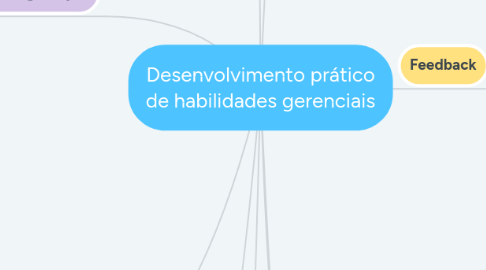 Mind Map: Desenvolvimento prático de habilidades gerenciais