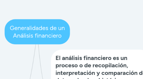 Mind Map: Generalidades de un Análisis financiero