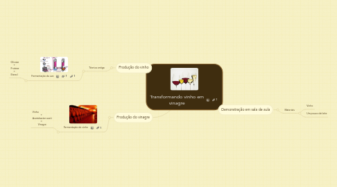 Mind Map: Transformando vinho em vinagre