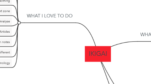 Mind Map: IKIGAI