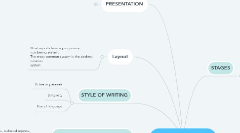 Mind Map: REPORT WRITING