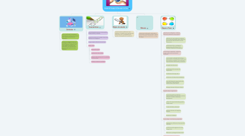 Mind Map: INVESTIGACIÓN-ACCIÓN