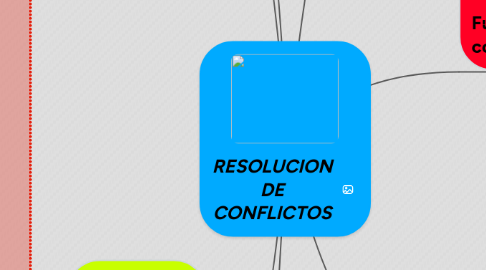 Mind Map: RESOLUCION DE CONFLICTOS