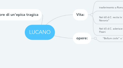 Mind Map: LUCANO
