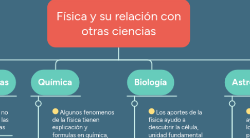 Mind Map: Física y su relación con otras ciencias