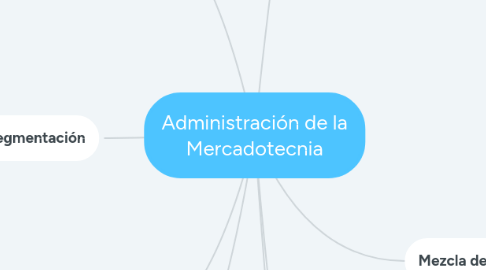 Mind Map: Administración de la Mercadotecnia