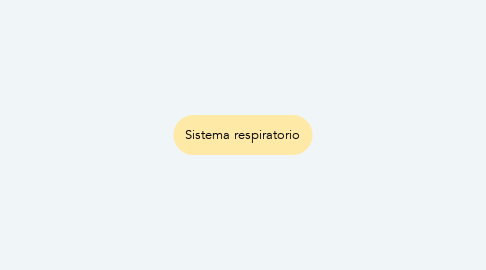 Mind Map: Sistema respiratorio