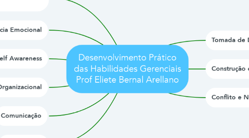 Mind Map: Desenvolvimento Prático das Habilidades Gerenciais Prof Eliete Bernal Arellano