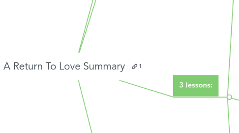 Mind Map: A Return To Love Summary