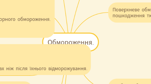 Mind Map: Обмороження.
