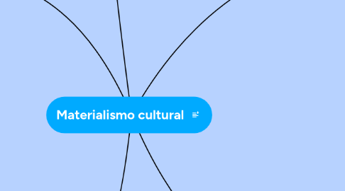 Mind Map: Materialismo cultural