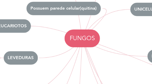 Mind Map: FUNGOS