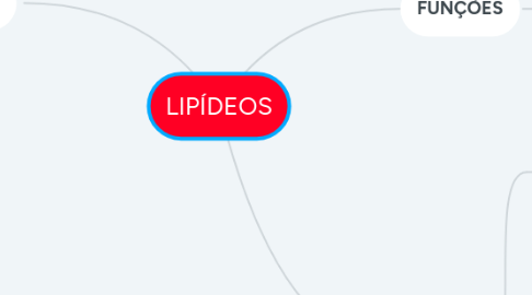 Mind Map: LIPÍDEOS