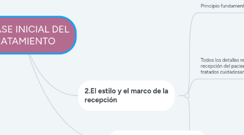 Mind Map: LA FASE INICIAL DEL TRATAMIENTO