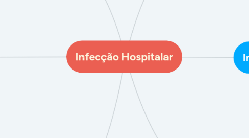 Mind Map: Infecção Hospitalar