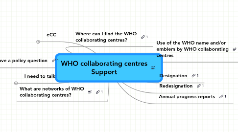 Mind Map: WHO collaborating centres Support