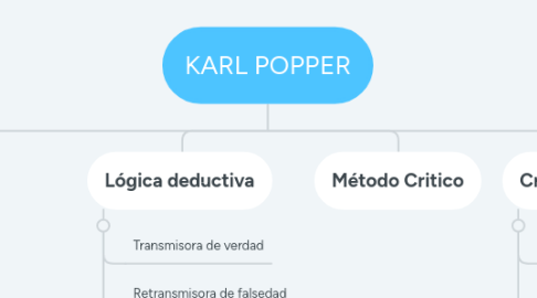 Mind Map: KARL POPPER