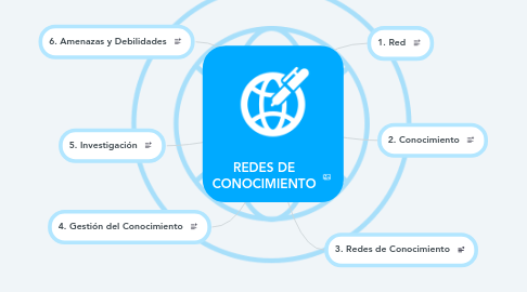 Mind Map: REDES DE CONOCIMIENTO