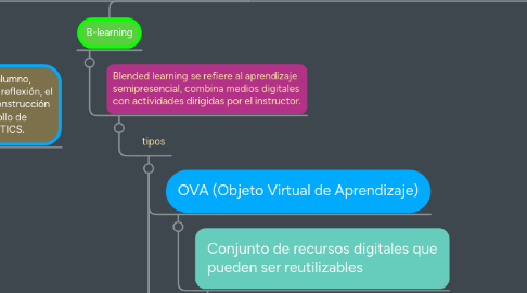 Mind Map: MODELOS INTERATIVOS DE APRENDIZAJE (MIA)