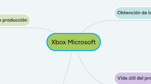 Mind Map: Xbox Microsoft