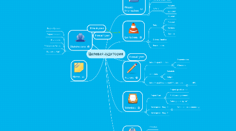 Mind Map: Целевая аудитория