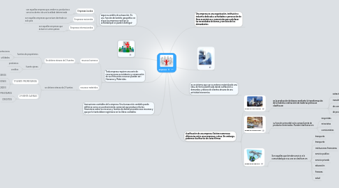 Mind Map: empresa