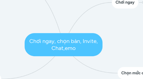 Mind Map: Chơi ngay, chọn bàn, Invite, Chat,emo