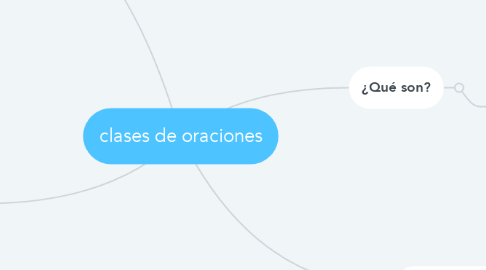 Mind Map: clases de oraciones