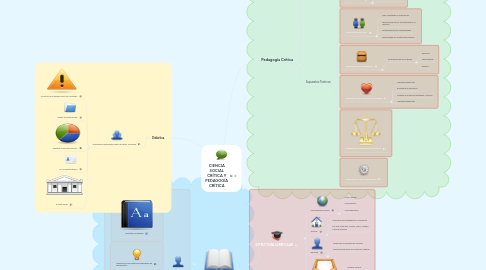 Mind Map: CIENCIA SOCIAL CRÍTICA Y PEDAGOGÍA CRÍTICA