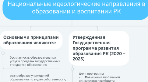 Mind Map: Национальные идеологические направления в образовании и воспитании РК