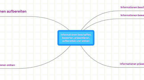 Mind Map: Informationen beschaffen, bewerten, präsentieren, aufbereiten und ordnen