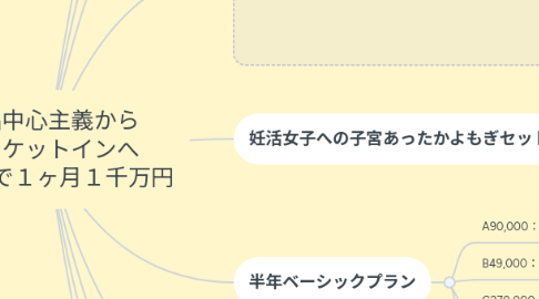 Mind Map: 商品中心主義から マーケットインへ よもぎで1ヶ月1千万円