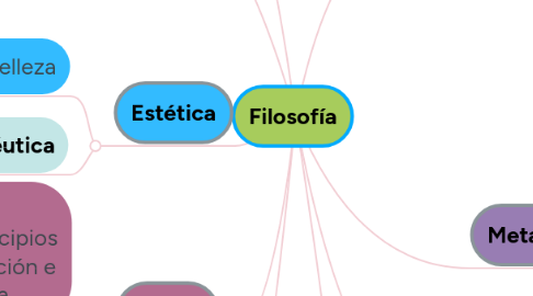 Mind Map: Filosofía