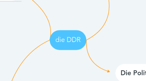 Mind Map: die DDR