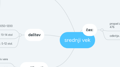 Mind Map: srednji vek