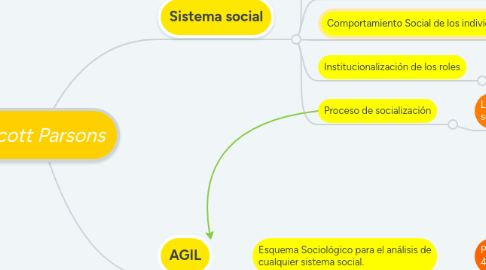 Mind Map: Tacott Parsons