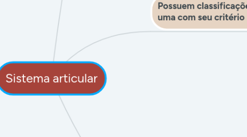 Mind Map: Sistema articular
