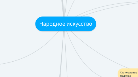 Mind Map: Народное искусство