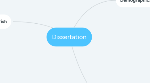 Mind Map: Dissertation