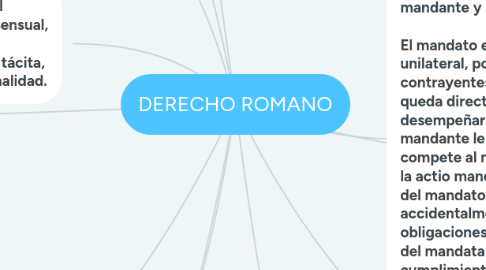 Mind Map: DERECHO ROMANO